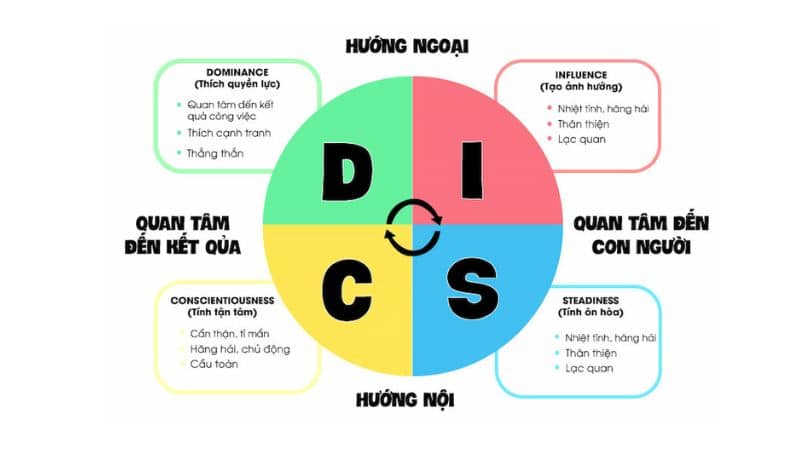 Đặc điểm của nhóm C trong DISC Đặc điểm của nhóm C trong DISC
