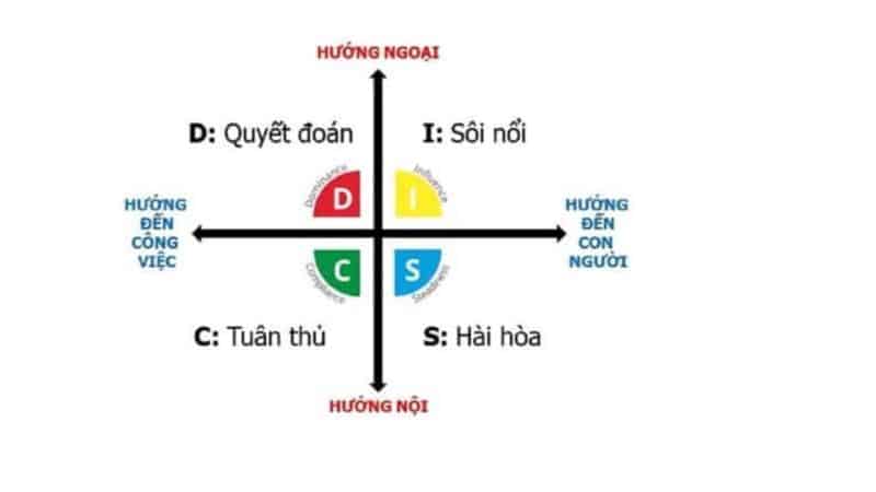 Điểm mạnh của nhóm C trong DISC Điểm mạnh của nhóm C trong DISC