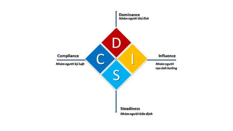 Những môi trường phát triển thích hợp với những người có nhóm tính các C trong DISC Những môi trường phát triển thích hợp với những người có nhóm tính các C trong DISC