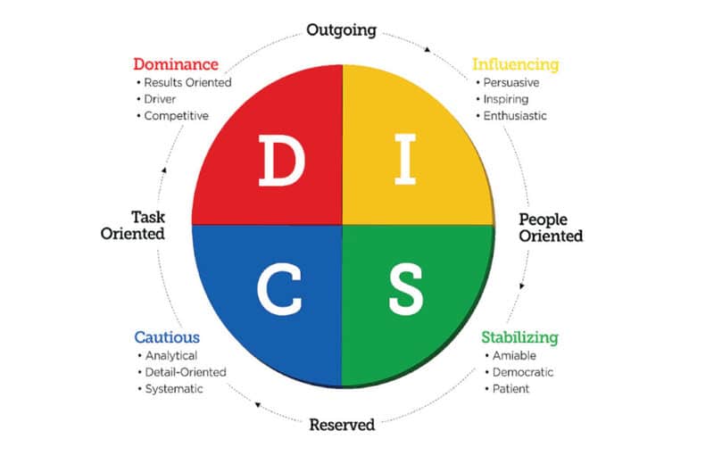 Nhóm S trong DISC là gì? Mục tiêu, đặc điểm, định hướng công việc phù hợp 1 Nhóm S trong DISC : Người gìn giữ hòa bình, hỗ trợ và hợp tác