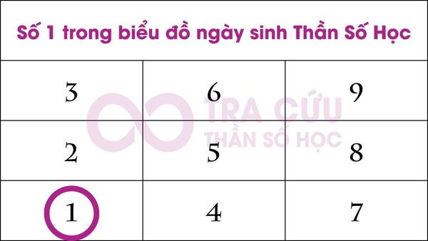 Số 1 trong biểu đồ ngày sinh là gì? Ý nghĩa số 1 qua số lần xuất hiện 1 Ý Nghĩa Số 1 Trong Biểu Đồ Ngày Sinh Thần Số Học