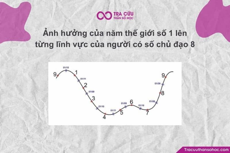 Năng lượng của số 1 đóng vai trò là "ngòi nổ" cho những tiềm năng to lớn mà số 8 đang tích lũy. Năng lượng của số 1 đóng vai trò là "ngòi nổ" cho những tiềm năng to lớn mà số 8 đang tích lũy.